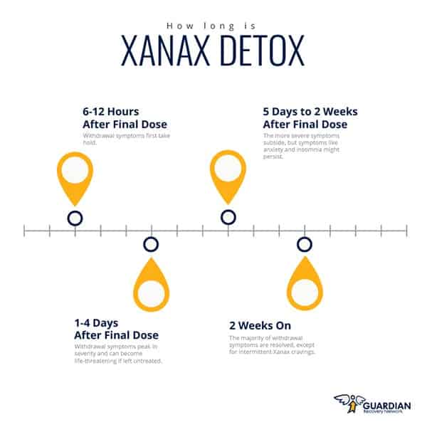 Xanax detox timeline, how long do Xanax withdrawal symptoms last